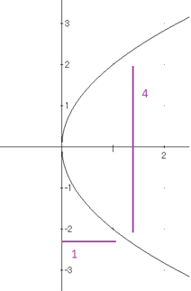 gráfica-de-la-parábola